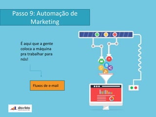Passo 9: Automação de
Marketing
É aqui que a gente
coloca a máquina
pra trabalhar para
nós!
Fluxos de e-mail
 