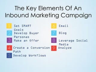 The Key Elements Of An
Inbound Marketing Campaign
Set SMART
Goals
Develop Buyer
Personas
Make an Offer
Create a Conversion
Path
Develop Workflows

Email
Blog
Leverage Social
Media
Analyze

 