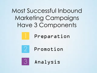 Most Successful Inbound
Marketing Campaigns
Have 3 Components
Preparation
Promotion
Analysis

 