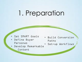 1. Preparation

• Set SMART Goals
• Build Conversion
• Define Buyer
Paths
Personas
• Set-up Workflows
• Develop Remarkable
Content

 