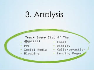 3. Analysis
Track Every Step Of The
Process:
• Email
• SEO
• Display
• PPC
• Calls-to-action
• Social Media
• Landing Pages
• Blogging

 