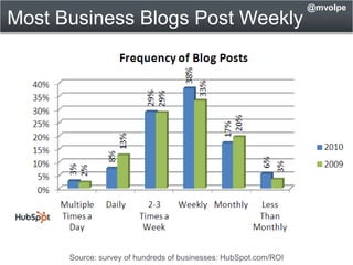 @mvolpe<br />Most Business Blogs Post Weekly<br />Source: survey of hundreds of businesses: HubSpot.com/ROI<br />