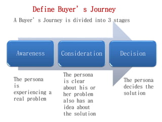 Define Buyer’s Journey
A Buyer’s Journey is divided into 3 stages
Awareness Consideration Decision
The persona
is
experiencing a
real problem
The persona
is clear
about his or
her problem
also has an
idea about
the solution
The persona
decides the
solution
 