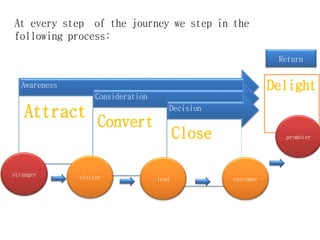 At every step of the journey we step in the
following process:
Awareness
Attract
Consideration
Convert
Decision
Close
Delight
stranger visitor lead customer
promoter
Return
stranger
 
