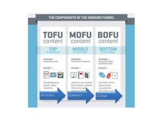 Attract Convert Close
 