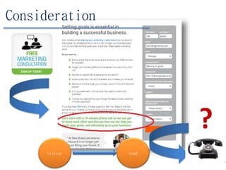 ?
visitor lead
Consideration
 