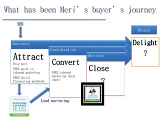 What has been Meri’s buyer’s journey
Awareness
Attract
Blog post
FREE guide to
inbound marketing
FREE Social
Prospecting workbook
Consideration
Convert
FREE inbound
marketing cheat
sheet
Decision
Close
?
Return
Lead nurturing
SEO
 