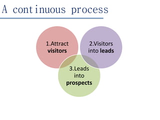 1.Attract
visitors
3.Leads
into
prospects
2.Visitors
into leads
A continuous process
 