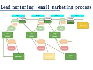 Lead nurturing- email marketing process
 