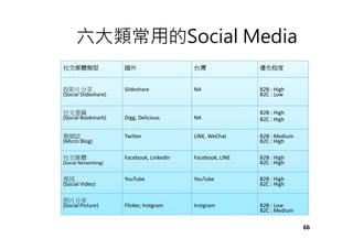 六大類常用的Social Media
社交媒體類型 國外 台灣 優先程度
投影片分享
(Social Slideshare)
Slideshare NA B2B : High
B2C : Low
社交書籤
(Social Bookmark) Digg, Delicious NA
B2B : High
B2C : High
微網誌
(Micro Blog)
Twitter LINE, WeChat B2B : Medium
B2C : High
社交媒體
(Social Networking)
Facebook, LinkedIn Facebook, LINE B2B : High
B2C : High
視訊
(Social Video)
YouTube YouTube B2B : High
B2C : High
照片分享
(Social Picture) Flicker, Instgram Instgram B2B : Low
B2C : Medium
66
 