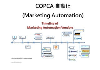 COPCA 自動化
(Marketing Automation)
 