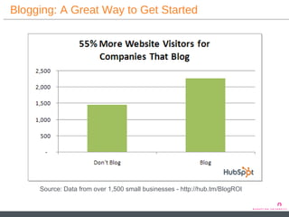 Blogging: A Great Way to Get Started Source: Data from over 1,500 small businesses - http://hub.tm/BlogROI 