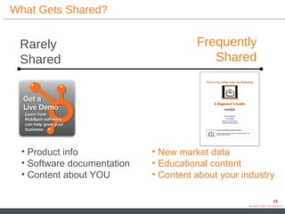 What Gets Shared? Rarely  Shared Frequently Shared Product info Software documentation Content about YOU New market data Educational content Content about your industry 