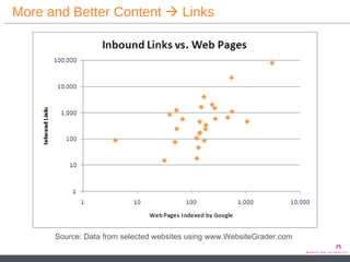 More and Better Content    Links Source: Data from selected websites using www.WebsiteGrader.com 