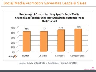 Social Media Promotion Generates Leads & Sales Source: survey of hundreds of businesses: HubSpot.com/ROI 