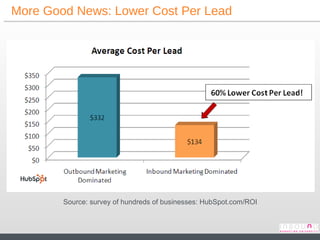 More Good News: Lower Cost Per Lead Source: survey of hundreds of businesses: HubSpot.com/ROI 