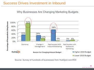 Success Drives Investment in Inbound Source: Survey of hundreds of businesses from HubSpot.com/ROI Why Businesses Are Changing Marketing Budgets 