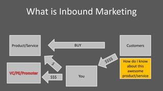 What is Inbound Marketing
Product/Service Customers
You
BUY
$$$
How do I know
about this
awesome
product/service
 
