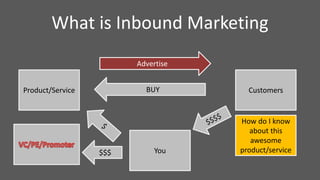 What is Inbound Marketing
Product/Service Customers
You
BUY
$$$
How do I know
about this
awesome
product/service
Advertise
 