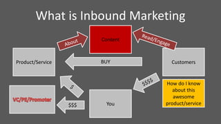 What is Inbound Marketing
Product/Service Customers
You
BUY
$$$
How do I know
about this
awesome
product/service
Content
 
