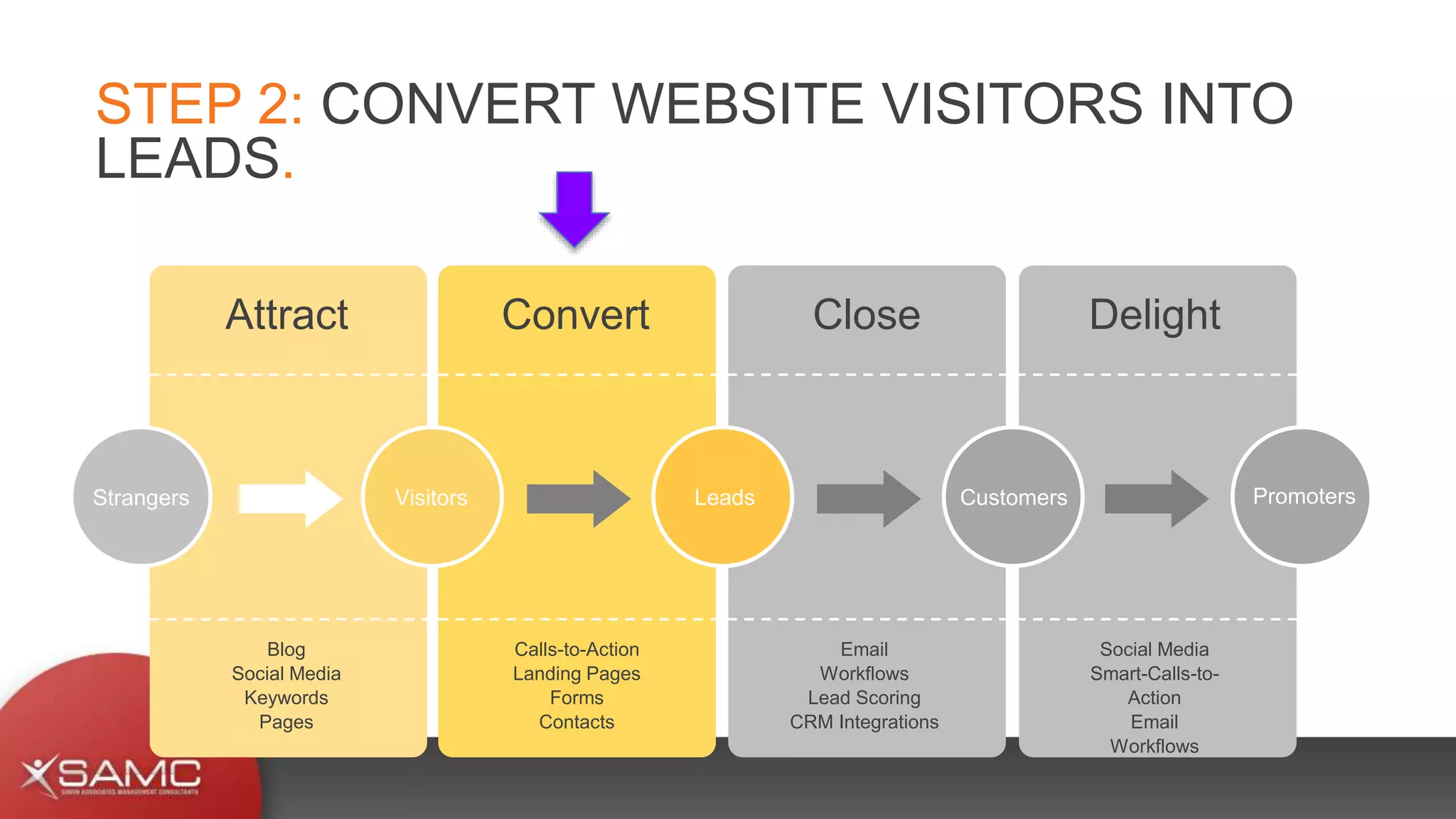 Blog
Social Media
Keywords
Pages
Calls-to-Action
Landing Pages
Forms
Contacts
Email
Workflows
Lead Scoring
CRM Integrations
Social Media
Smart-Calls-to-
Action
Email
Workflows
Attract Convert Close Delight
Strangers Visitors Leads Customers Promoters
STEP 2: CONVERT WEBSITE VISITORS INTO
LEADS.
 