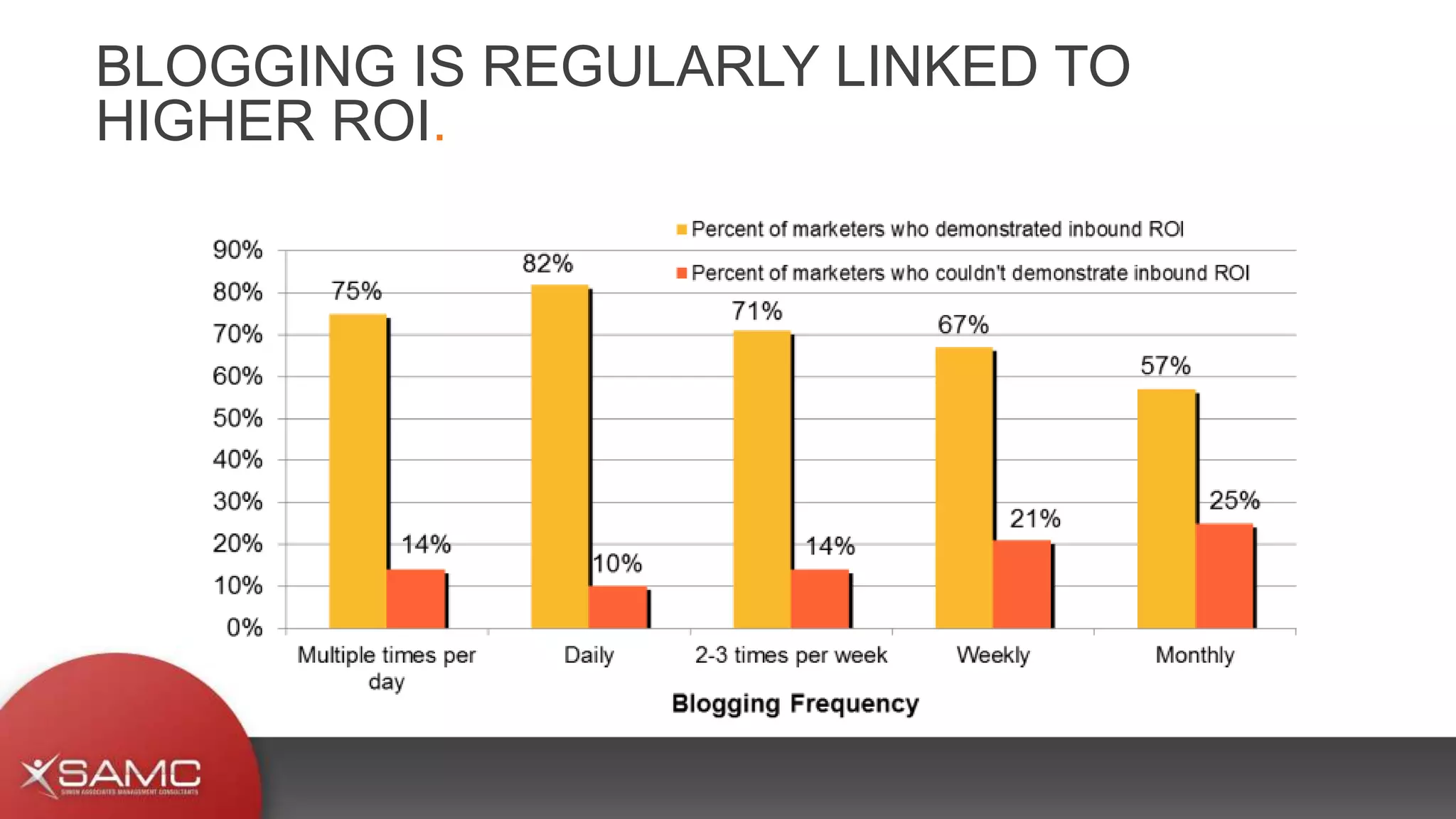 BLOGGING IS REGULARLY LINKED TO
HIGHER ROI.
 