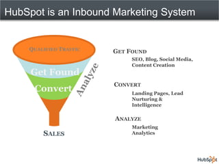 HubSpot is an Inbound Marketing System


    QUALIFIED TRAFFIC   GET FOUND
                             SEO,  Blog,  Social  Media,  
                             Content  Creation
     Get  Found
                        CONVERT
      Convert                Landing  Pages,  Lead  
                             Nurturing  &
                             Intelligence

                        ANALYZE
                             Marketing  
        SALES                Analytics
 