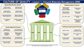 7
CULTURE OF QUALITY - Lesson 1: Inbound Materials Management (IMM)
Listing all raw &
packaging materials
Signed Specification Sheets
Collecting local &
global standards
Define specific
business standards
Prepare unique
format & structure
Each parts defined by
related department
Agreed & signed by
related departments
Top management
approval
Suppliers signature &
acceptance
Identifying all
potential suppliers
Pre-assessment of
capacity & reputation
Preparing
comprehensive
checklist
Define approval
method for each
supplier
Auditing supplier by
multi-functional team
Generating audit
report & action plan
Follow up corrective
actions & plans
Preparing approved
vendor list (AVL)
Vendor Approval Process
Define visual &
documentation
checks at reception
Define sampling
methods
Define laboratory
acceptance tests
Define storage
conditions
FIFO / FEFO / SLED
Traceability & recall
system
Release criteria’s
Waste & rejected
materials
management
Release System Criteria's
Continues Improvement Process
Supplier training
Supplier KPI &
performance review
Problem solving
methods
SPC charts & action
plan
In process quality
control of line
On-site verification in
present of supplier
Cost saving project
Define control points
at supplier side
CULTURE OF QUALITY / Morteza Fallahpour / Nov 2016
CULTURE / RESOURCES / PERSONNEL
SSS VAP RSC CIP
Inbound Materials Management
MANUFACTURING
EXCELLENCE
At the Heart of Everything
OPERATIONS
 