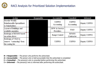RACI Analysis for Prioritized Solution Implementation
R = Responsible – The person who performs the action/task.
A = Accountable – The person who is held accountable that the action/task is completed.
C = Consulted – The person(s) who is consulted before performing the action/task.
I = Informed – The person(s) who is informed after performing the action/task.
 