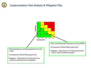 Implementation Risk Analysis & Mitigation Plan
Consequence
Likelihood
1
2
3
4
5
1 2 3 4 5
• Risk: Contracting effort required on Inbound MIPR
• Consequence: Missed billing opportunity
• Mitigation: Beginning of FY contracting and MTC
meet to review scheduled requests
• Risk: Amenities are not fully captured in the cost
model
• Consequence: Missed billing opportunity
• Mitigation: Stakeholders are informed of new
initiatives impacting current capabilities
 