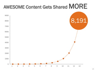 AWESOME Content Gets Shared MORE
9000


8000
                                                     8,191
7000


6000


5000


4000


3000


2000


1000


   0
       1   2   3   4   5   6   7   8   9   10   11   12   13
                                                               14
 