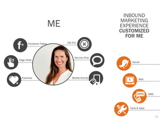 USER ACTIVITY

                                                           INBOUND
                                                          MARKETING
                                ME                        EXPERIENCE
                                                          CUSTOMIZED
                                                            FOR ME
                                     Opt Out

     f+       Facebook Follow




                                           Service Chat
      Page Visits
                                                               Social




        Favorites                       Mobile Activity             Web




                                                                            SMS




                                                             Tools & Apps


                                                                                  21
 