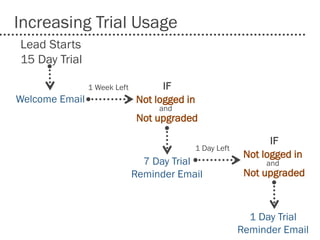 Increasing Trial Usage
Lead Starts
15 Day Trial

                1 Week Left         IF
Welcome Email                 Not logged in
                                   and
                              Not upgraded

                                                                  IF
                                              1 Day Left
                                                            Not logged in
                                7 Day Trial                      and
                              Reminder Email                Not upgraded



                                                             1 Day Trial
                                                           Reminder Email
 