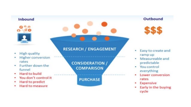 inbound marketing vs outbound marketing inbound vs outbound marketing