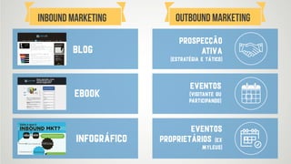 BLOG
Ebook
infográfico
Prospecção
ativa  
(estratégia e tático)
Eventos  
(visitante ou
participando)
Eventos
proprietários (ex
Myleus)
Inbound Marketing OUTbound Marketing
 