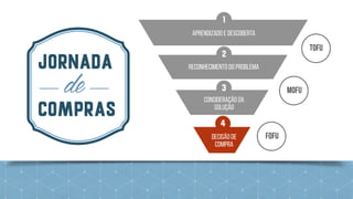 Aprendizado e Descoberta
1
Reconhecimento do Problema
2
Consideração da
Solução
3
DECISÃO DE
COMPRA
4
TOFU
MOFU
FOFU
Jornada
decompras
 