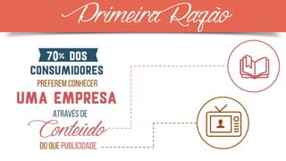 PrimeiraRazão
70% dos
consumidores
preferem conhecer
uma empresa
do que publicidade
Através de
Conteúdo
 
