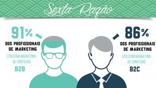 SextaRazão
Utilizam marketing
de conteúdo
dos profissionais 
de marketing
91%
b2b
Utilizam marketing
de conteúdo
dos profissionais 
de marketing
86%
b2c
 