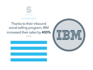Thanks to their inbound
social selling program, IBM
increased their sales by 400%
(IBM)
5
SUCCESS RATES
 