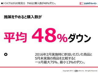 Copyright 2013 cocokarafine Inc. All rights Reserved.
平均 48％ダウン
。
施策をやめると購入数が
2016年2月実施時に参加いただいた商品と
5月未実施の商品を比較すると
一ヶ月最大75％、最小13％のダウン。
■トライアルからの発見⑤ やめると購入数が48％ダウン。
20
 