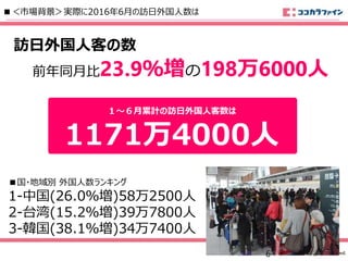 Copyright 2013 cocokarafine Inc. All rights Reserved.
■＜市場背景＞実際に2016年6月の訪日外国人数は
前年同月比23.9％増の198万6000人
訪日外国人客の数
１～６月累計の訪日外国人客数は
1171万4000人
■国・地域別 外国人数ランキング
1-中国(26.0％増)58万2500人
2-台湾(15.2％増)39万7800人
3-韓国(38.1％増)34万7400人
6
 
