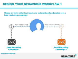 DESIGN YOUR BEHAVIOUR WORKFLOW 1


     Based on their behaviour leads are automatically allocated into a
     lead nurturing campaign




        Lead Nurturing                                   Lead Nurturing
         Campaign 1                                       Campaign 2

Image Source: HubSpot
 