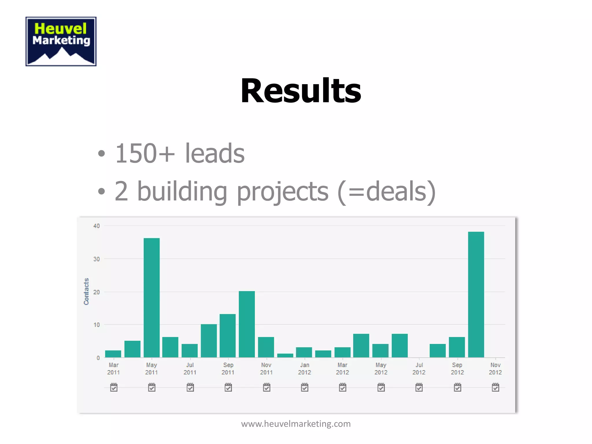 Results
• 150+ leads
• 2 building projects (=deals)




            www.heuvelmarketing.com
 