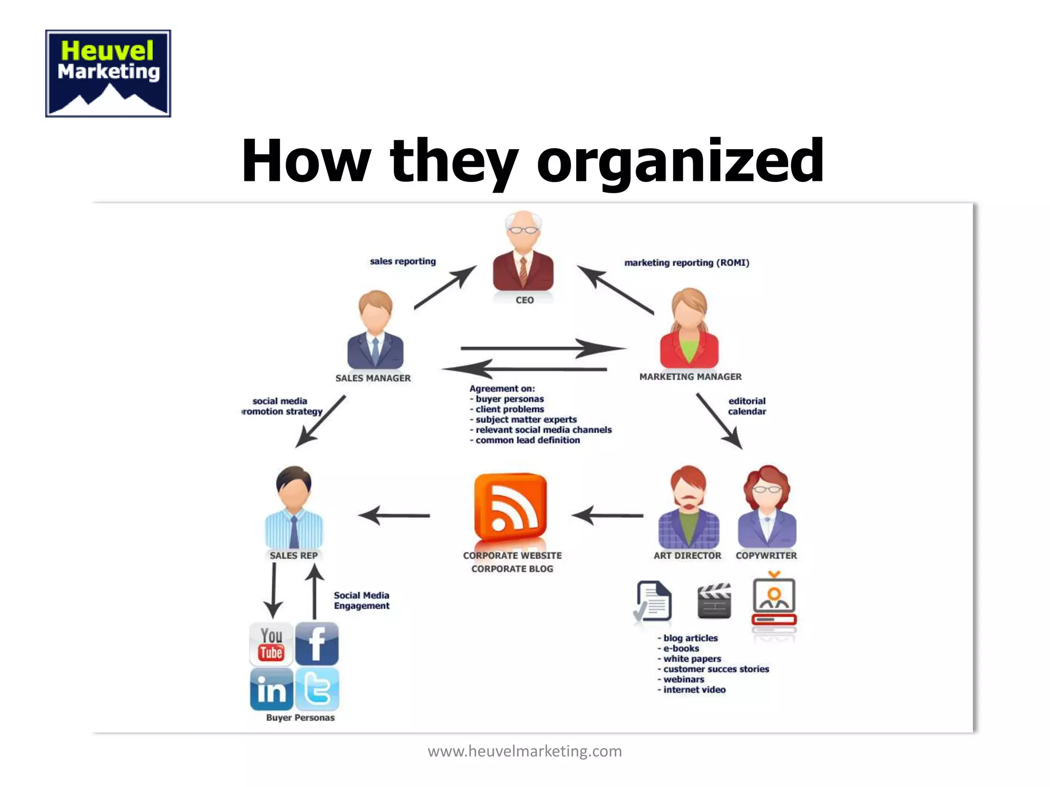 How they organized




     www.heuvelmarketing.com
 