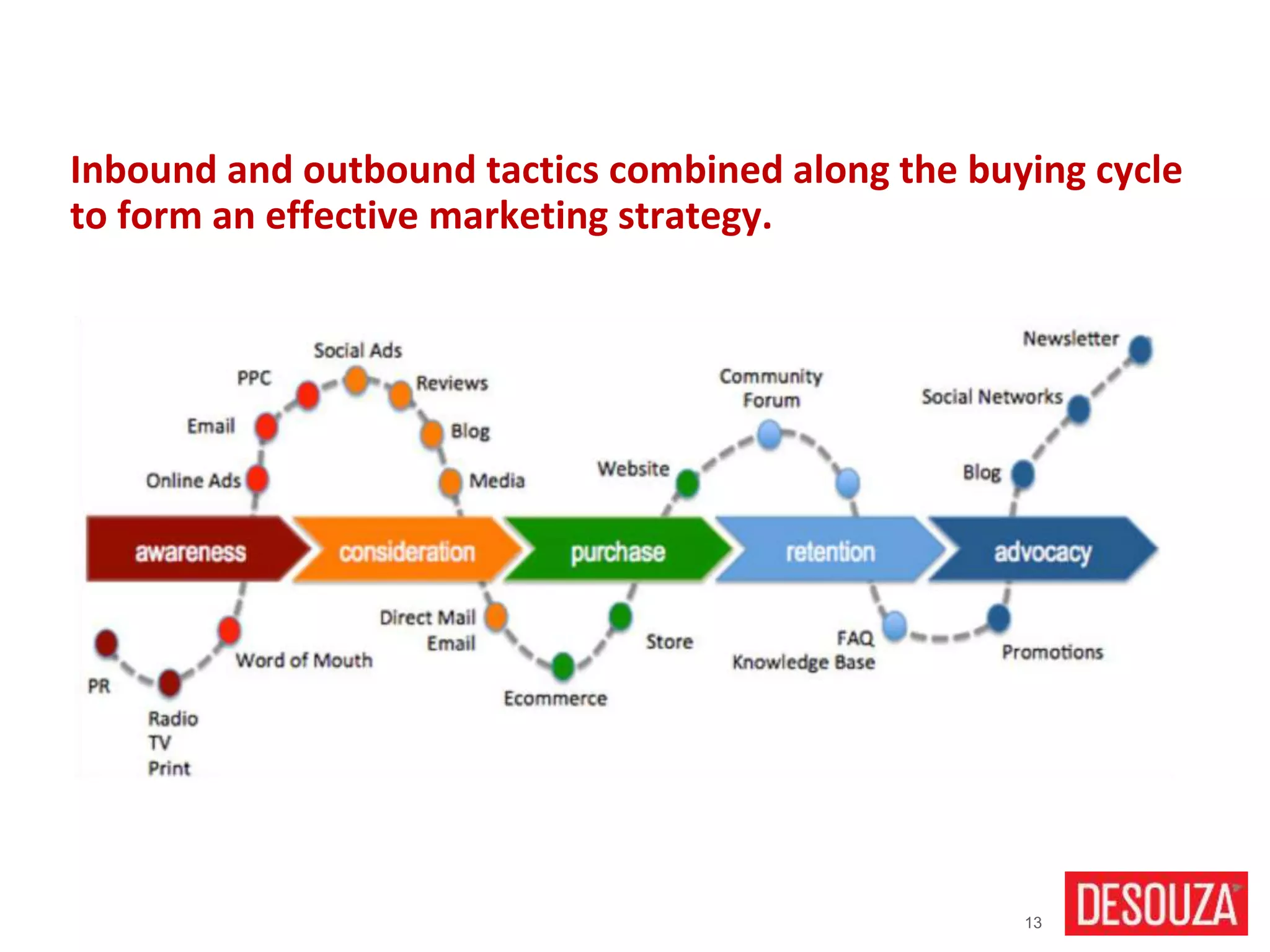 13
Inbound and outbound tactics combined along the buying cycle
to form an effective marketing strategy.
 