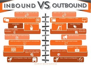 INBOUND OUTBOUNDVSTWO-WAY COMMUNICATION
CONTENT STRATEGY & BLOGGING
SUBSCRIPTION-BASED
EMAIL MARKETING
SEARCH ENGINE OPTIMIZATION
LIKEABLE
SOCIAL MEDIA COMMUNITY BUILDING
EDUCATIONAL CONTENT
LEAD NURTURING
BUYERS CONTROL
PROCESS
CREATED BY WAYPOST MARKETING
ADVERTISING
INTRUSIVE
BANNER & DISPLAY ADS
PAID EMAIL LISTS
SOCIAL MEDIA ADVERTISING
ONE-WAY COMMUNICATION
PROMOTIONAL CONTENT
SALES PITCH
SALESPEOPLE CONTROL
PROCESS
YOU FIND CUSTOMERSCUSTOMERS FIND YOU
 