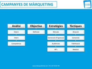 www.inboxpublicitat.cat | Tel. 647 40 87 99
CAMPANYES DE MÀRQUETING
Anàlisi
Extern
Intern
Competència
Objectius
Definició
Estratègies
Mercats
Generació d’ingressos
Audiències
4P’s
Tàctiques
Atracció
Conversió
Fidelització
Medició
 