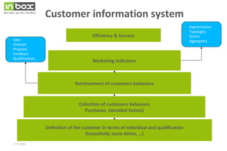 Customer information system Marketing Indicators Efficiency & Success ,[object Object],[object Object],[object Object],[object Object],[object Object],[object Object],[object Object],[object Object],[object Object],Definition of the customer  in terms of individual and qualification (household, socio-demo, …) Collection of customers behaviors Purchases  (detailed tickets) Retrievement of customers behaviors 