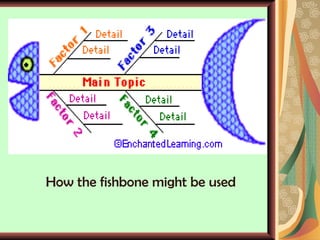 How the fishbone might be used 