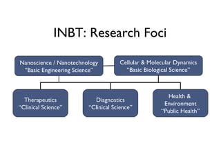 General Overview of INBT | PPT
